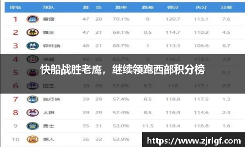 快船战胜老鹰，继续领跑西部积分榜